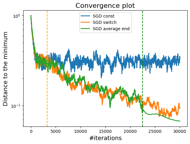 Distance to minimum plot comparing constant, switching and averaging step sizes