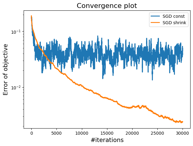 Convergence plot comparing constant and shrinking step sizes