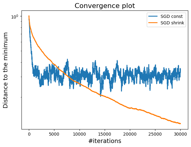 Distance to minimum plot comparing constant and shrinking step sizes