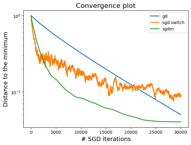 Distance to minimum plot comparing SGD and GD