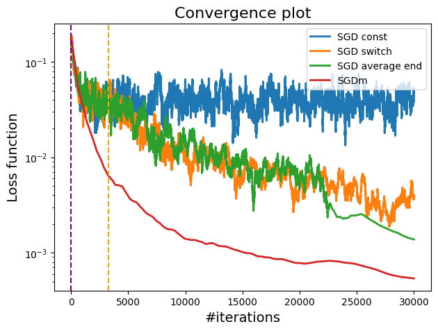 Convergence plot comparing constant, switch and momentum step sizes