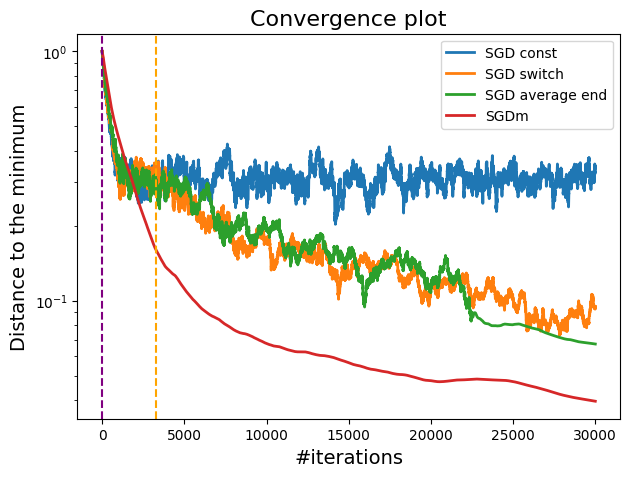 Distance to minimum plot comparing constant, switch and momentum step sizes