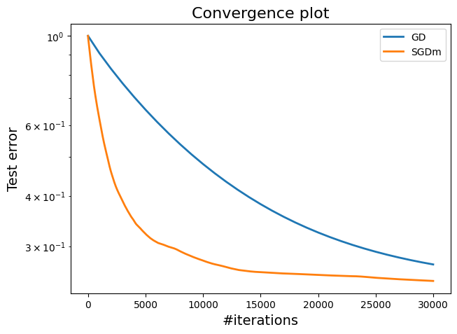 Test error comparison between SGD and GD