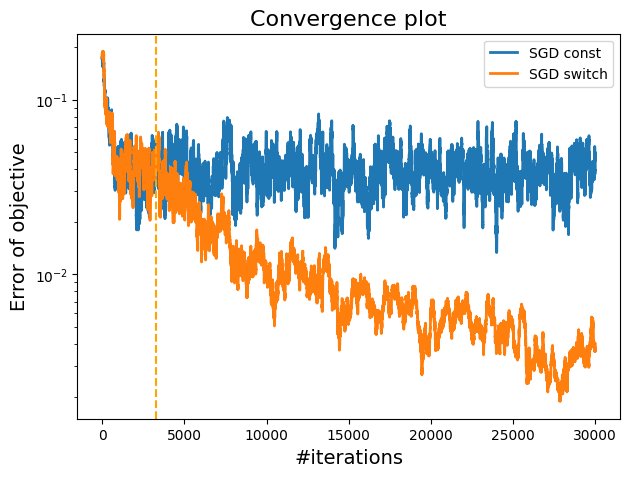 Convergence plot comparing constant and switching step sizes