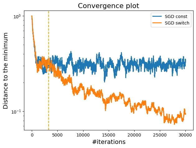 Distance to minimum plot comparing constant and switching step sizes