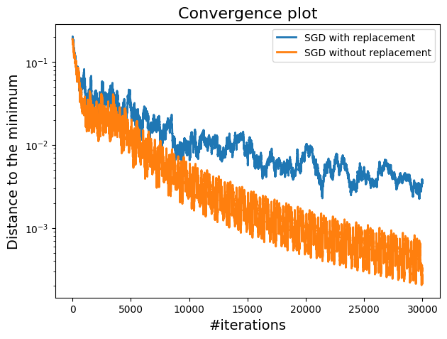 Convergence plot comparing SGD with and without replacement