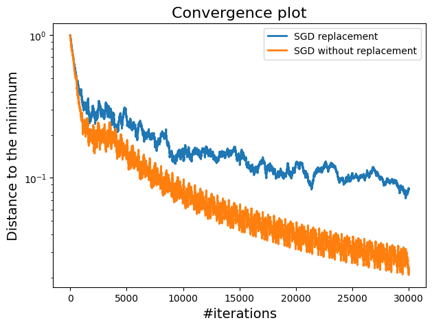Distance to minimum plot comparing SGD with and without replacement